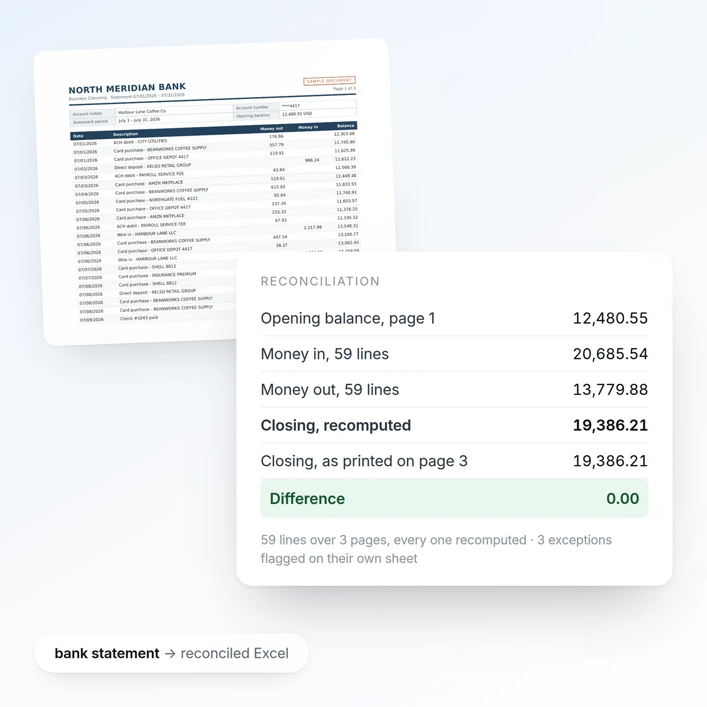 A bank statement beside the reconciliation built from it, balancing to zero