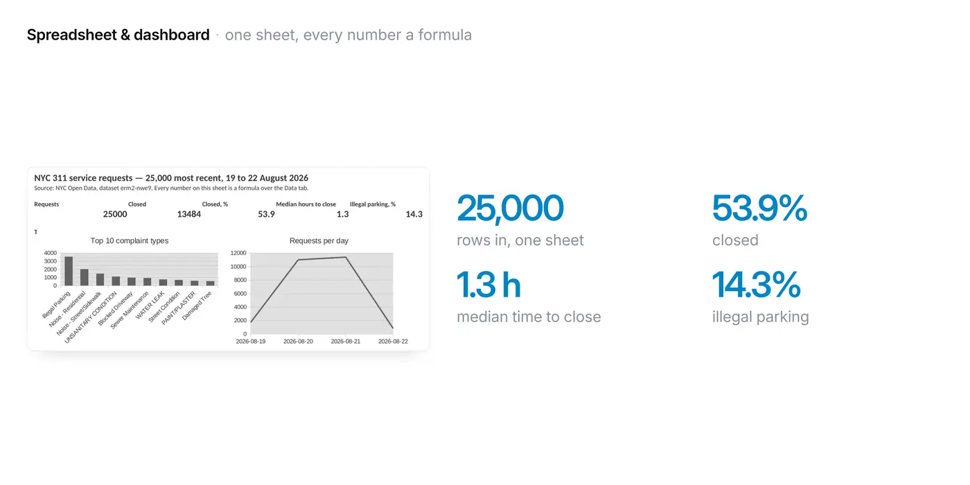 A raw city data export beside the Excel dashboard built from it