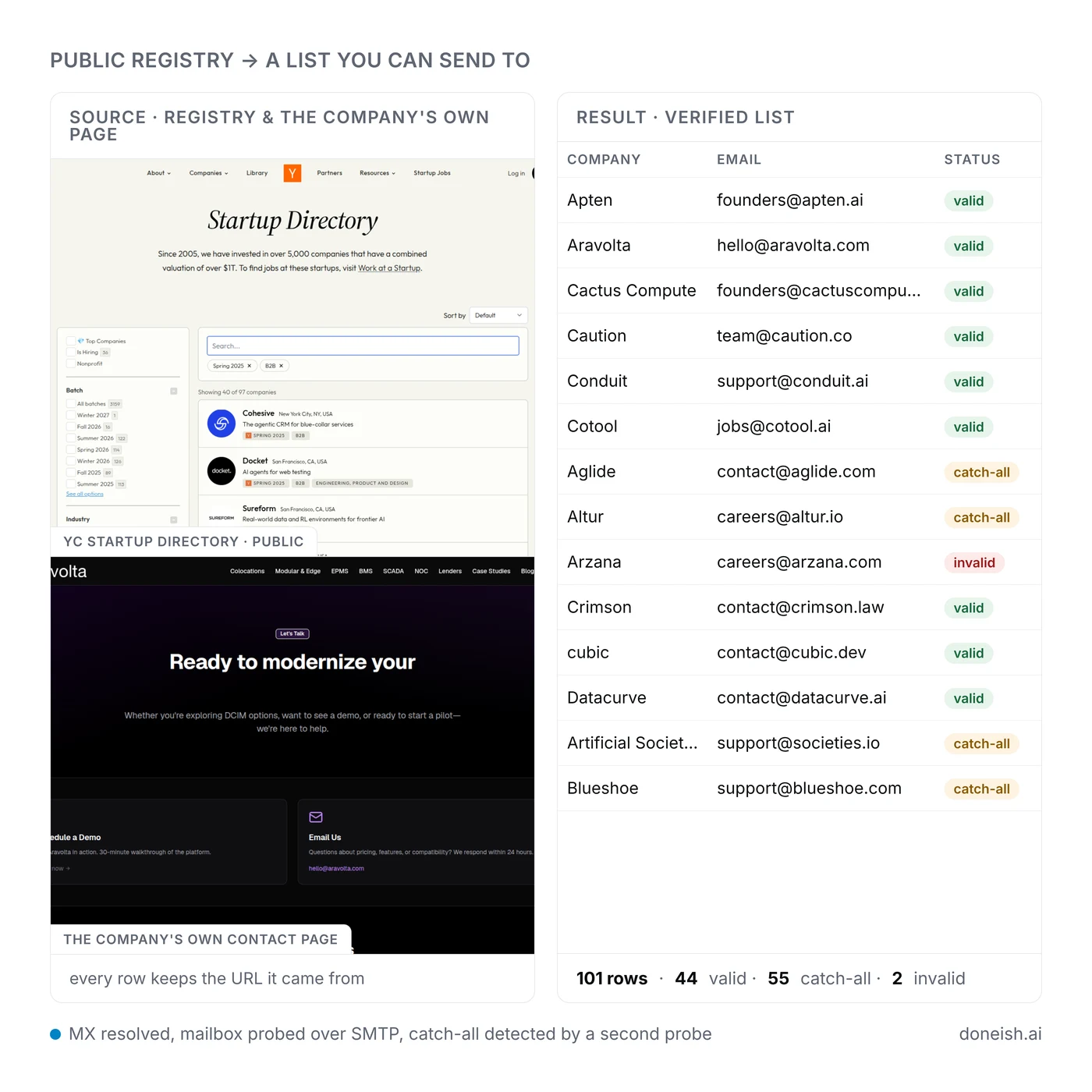 A public company registry beside a verified email list with valid, catch-all and invalid statuses