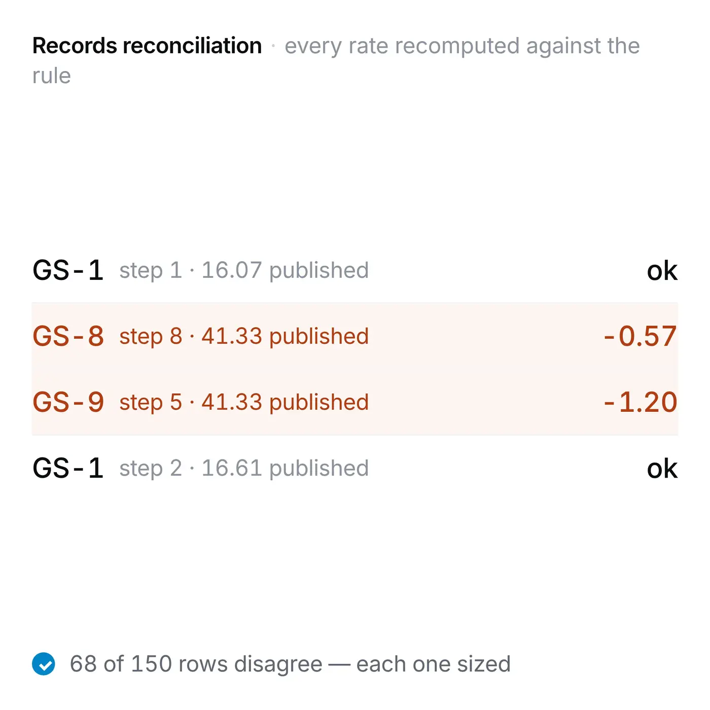 Reconciliation table with mismatching rows highlighted