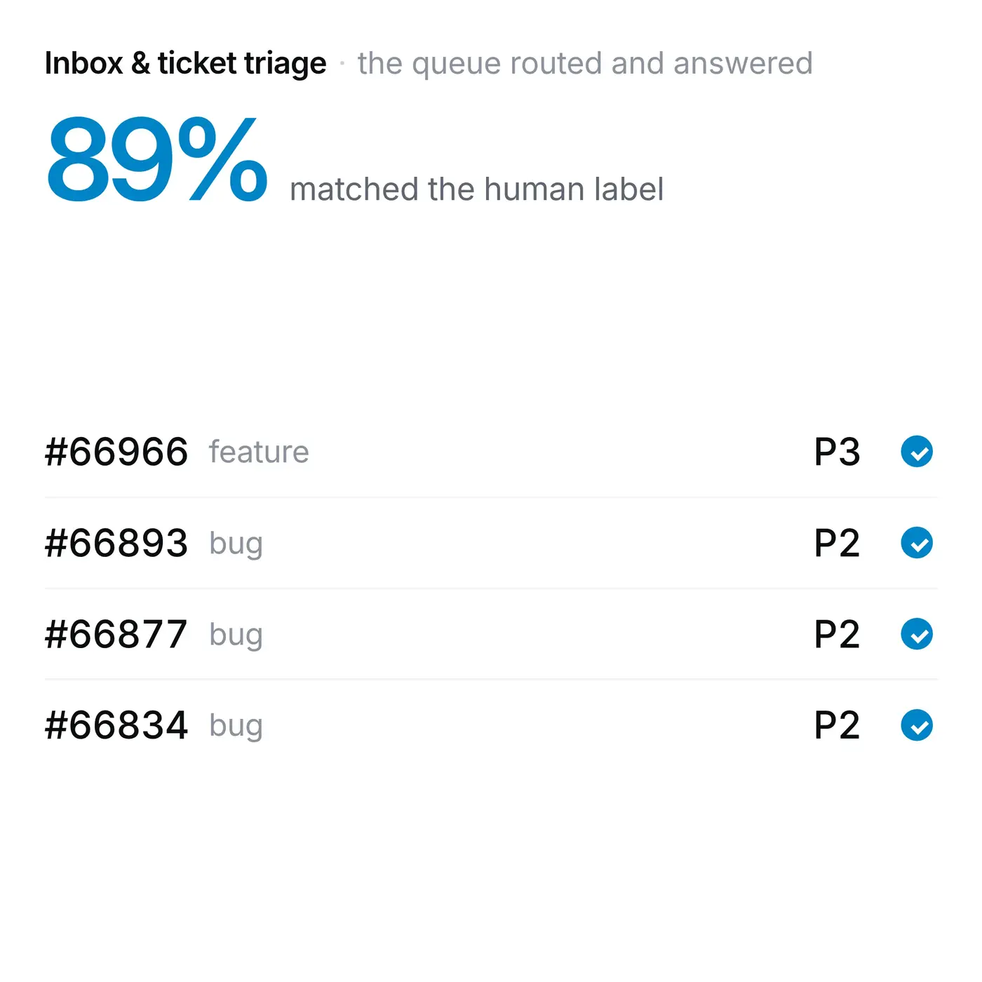 A raw support ticket beside a table routing 150 tickets by type and priority